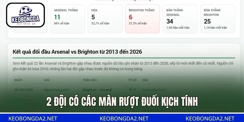 2 đội có các màn rượt đuổi kịch tính