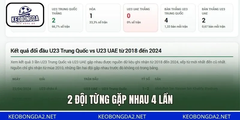 2 đội từng gặp nhau 4 lần
