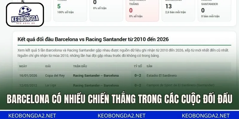 Barcelona có nhiều chiến thắng trong các cuộc đối đầu