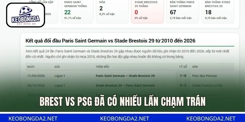 Brest vs PSG đã có nhiều lần chạm trán