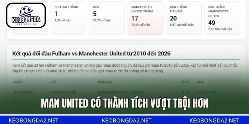 Man United có thành tích vượt trội hơn