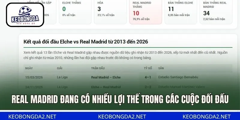 Real Madrid đang có nhiều lợi thế trong các cuộc đối đầu