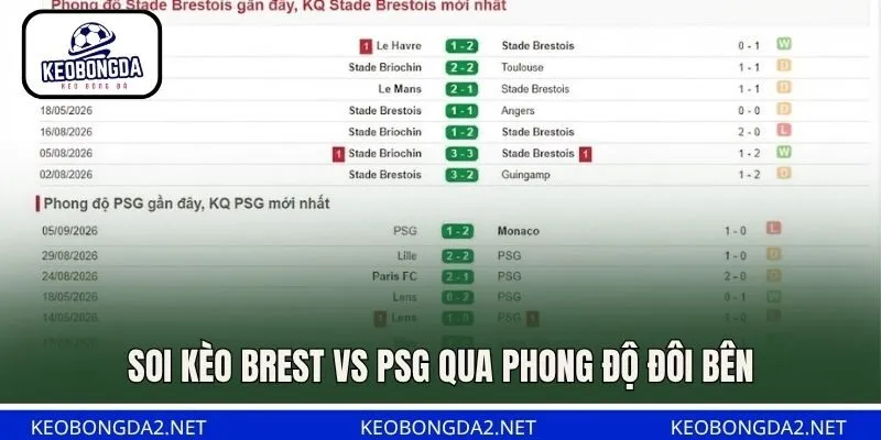 Soi kèo Brest vs PSG qua phong độ đôi bên