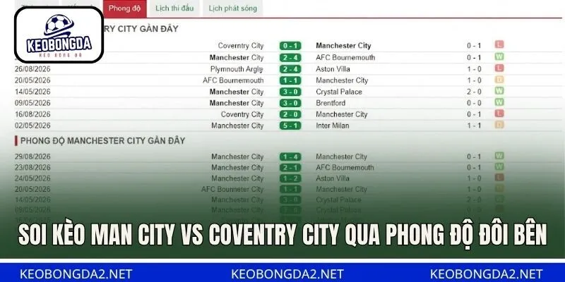 Soi kèo Man City vs Coventry City qua phong độ đôi bên