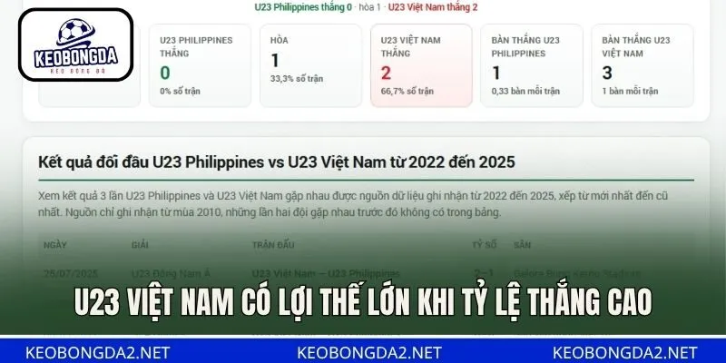 U23 Việt Nam có lợi thế lớn khi tỷ lệ thắng cao